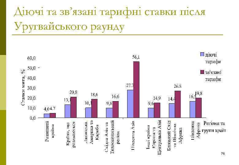 Діючі та зв’язані тарифні ставки після Уругвайського раунду 76 