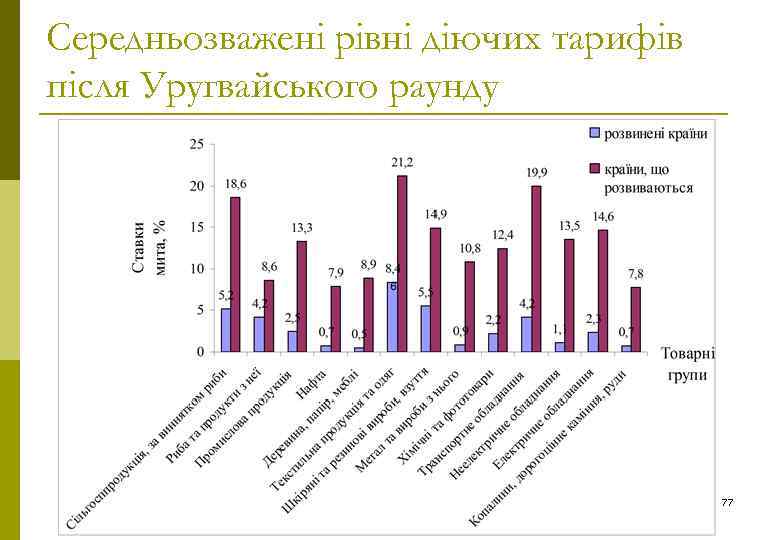 Середньозважені рівні діючих тарифів після Уругвайського раунду 77 