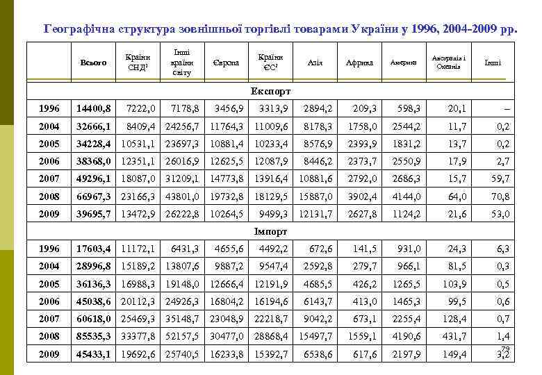 Географічна структура зовнішньої торгівлі товарами України у 1996, 2004 -2009 рр. Всього Країни СНД