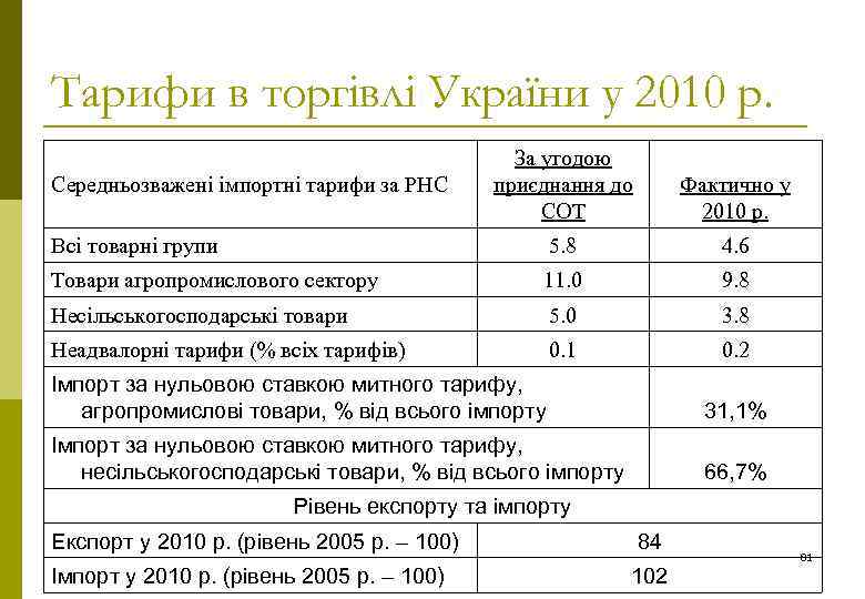 Тарифи в торгівлі України у 2010 р. За угодою приєднання до СОТ Фактично у