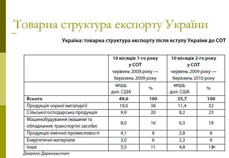 Товарна структура експорту України 84 