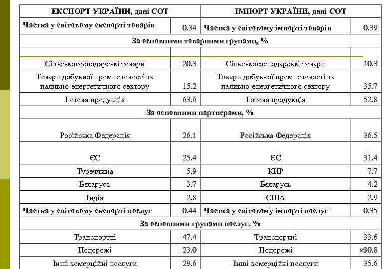 ЕКСПОРТ УКРАЇНИ, дані СОТ Частка у світовому експорті товарів ІМПОРТ УКРАЇНИ, дані СОТ 0.