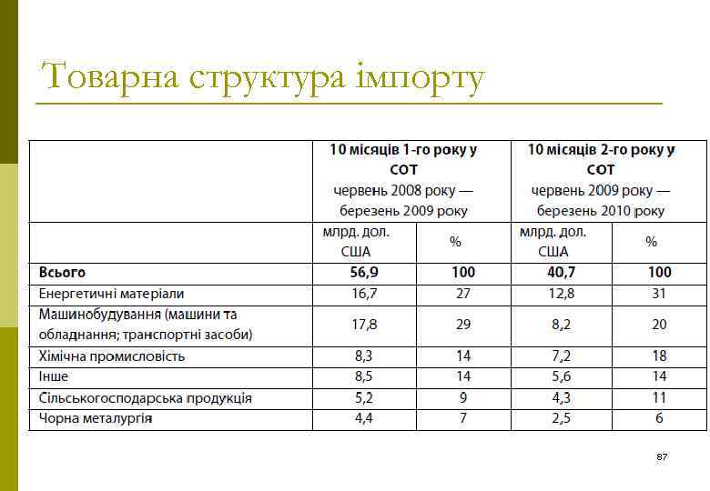 Товарна структура імпорту 87 