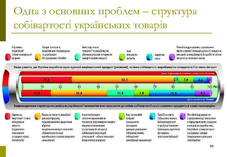 Одна з основних проблем – структура собівартості українських товарів 88 