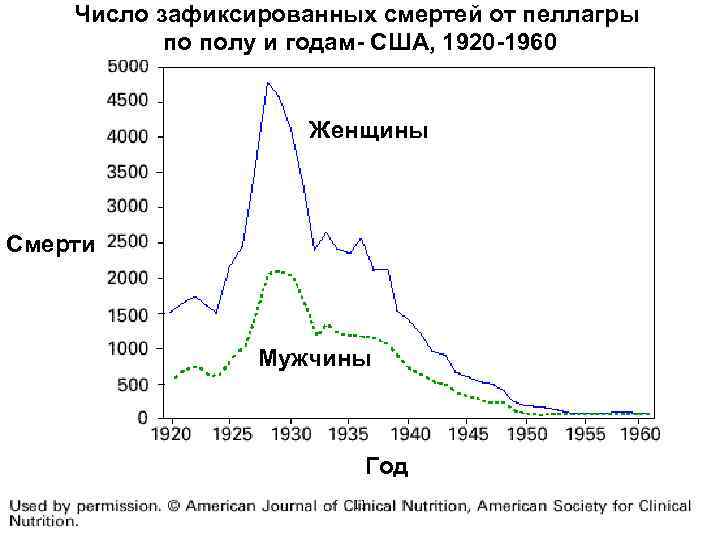 Число зафиксированных смертей от пеллагры по полу и годам- США, 1920 -1960 Женщины Смерти