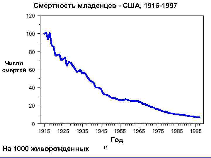 Смертность младенцев - США, 1915 -1997 Число смертей Год На 1000 живорожденных 13 