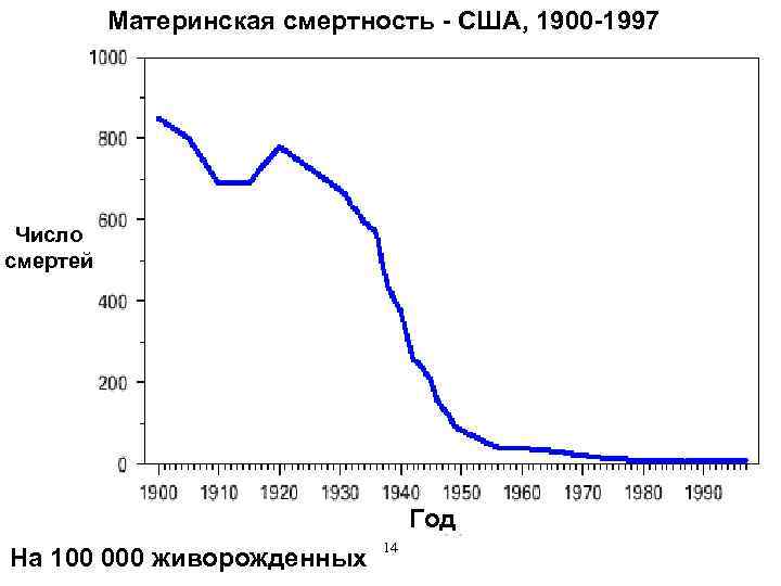 Материнская смертность - США, 1900 -1997 Число смертей Год На 100 000 живорожденных 14