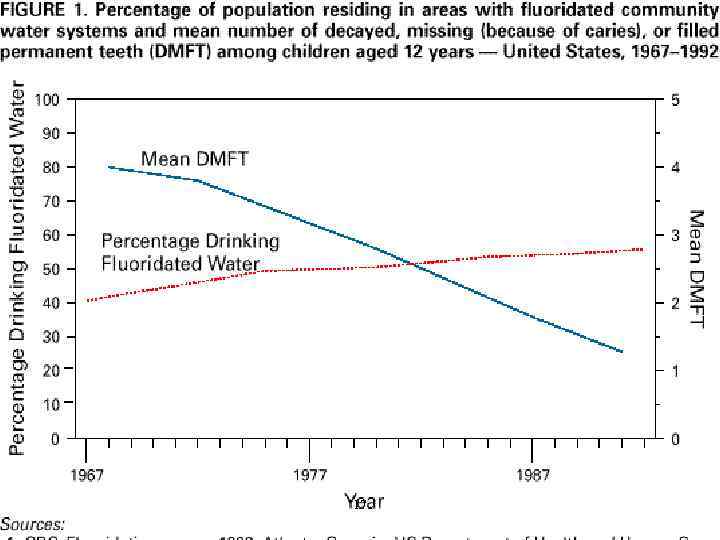 Доля населения, живущего в районах, где созданы системы фторирования воды и среднее число детей