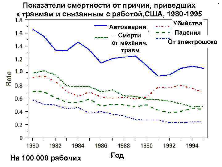 Показатели смертности от причин, приведших к травмам и связанным с работой, США, 1980 -1995