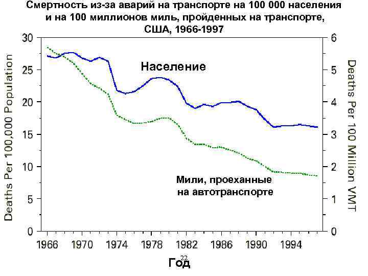 Смертность из-за аварий на транспорте на 100 000 населения и на 100 миллионов миль,