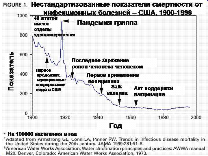 Нестандартизованные показатели смертности от инфекционных болезней – США, 1900 -1996 40 штатов Пандемия гриппа