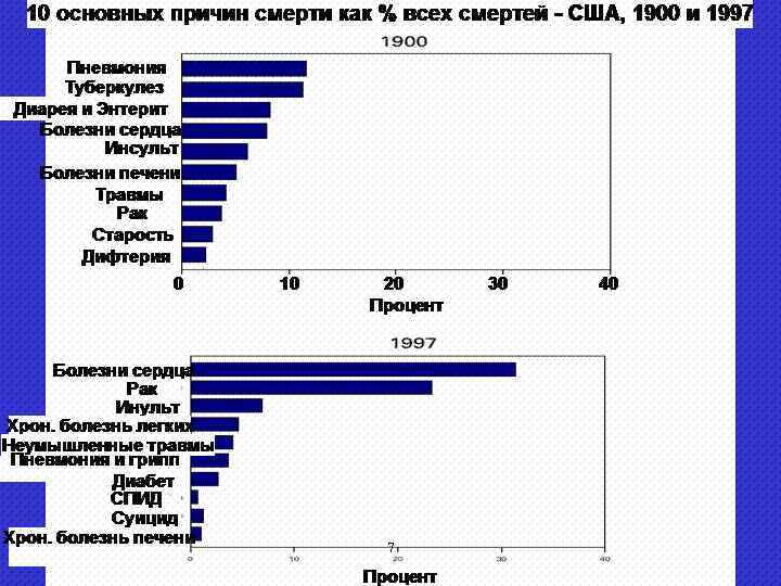 10 основных причин смерти как % всех смертей - США, 1900 и 1997 Пневмония