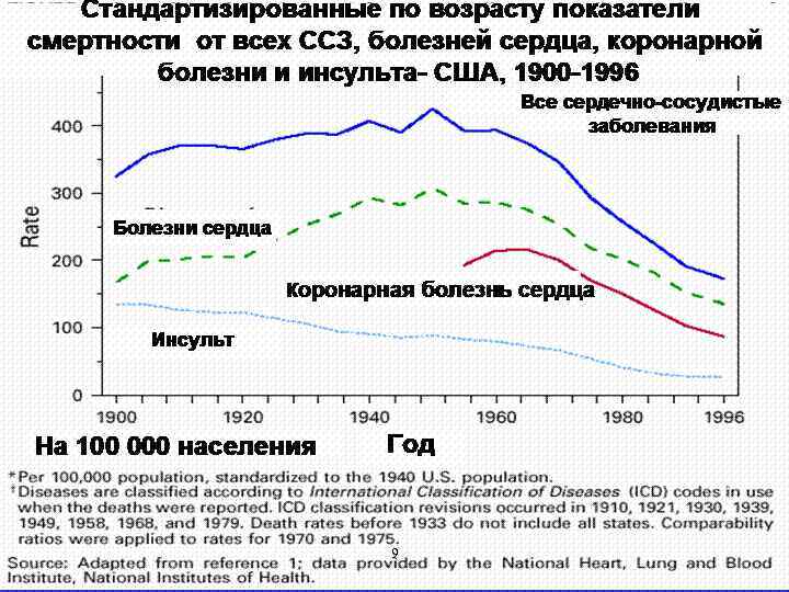 Стандартизированные по возрасту показатели смертности от всех ССЗ, болезней сердца, коронарной болезни и инсульта-