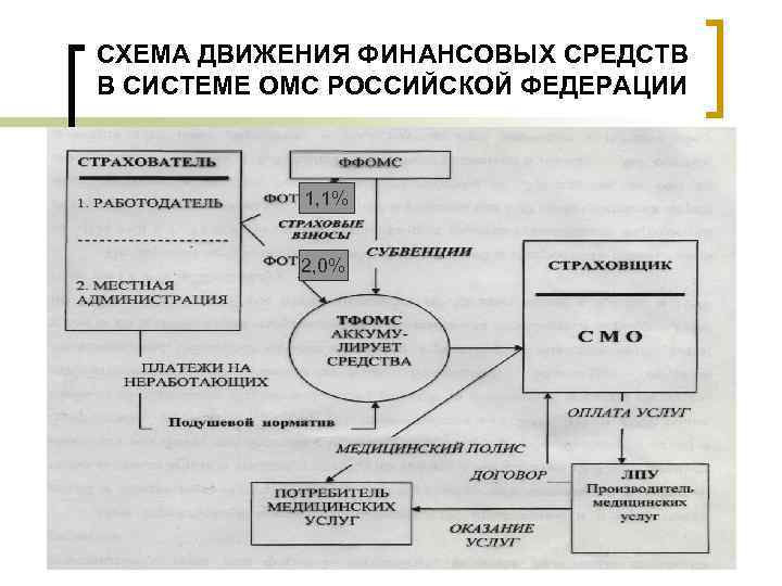 Движение средств организации