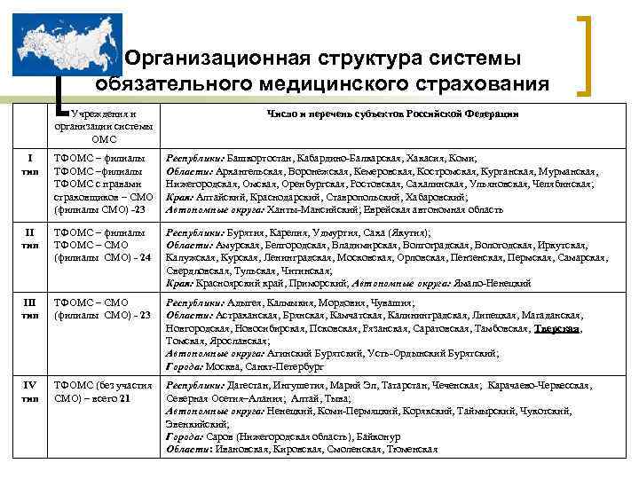 Организационная структура системы обязательного медицинского страхования Учреждения и организации системы ОМС Число и перечень