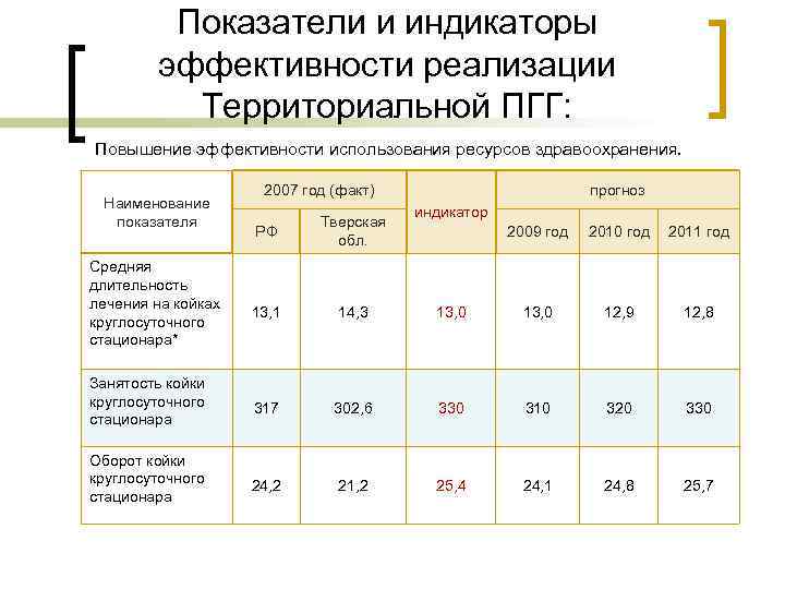 Показатели и индикаторы эффективности реализации Территориальной ПГГ: Повышение эффективности использования ресурсов здравоохранения. Наименование показателя