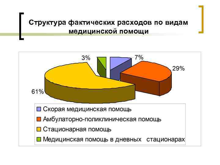 Структура фактических расходов по видам медицинской помощи 