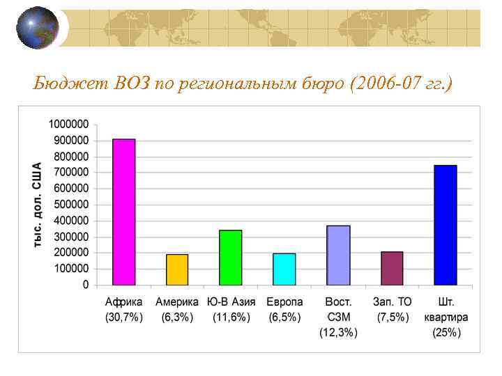 Бюджет ВОЗ по региональным бюро (2006 -07 гг. ) 