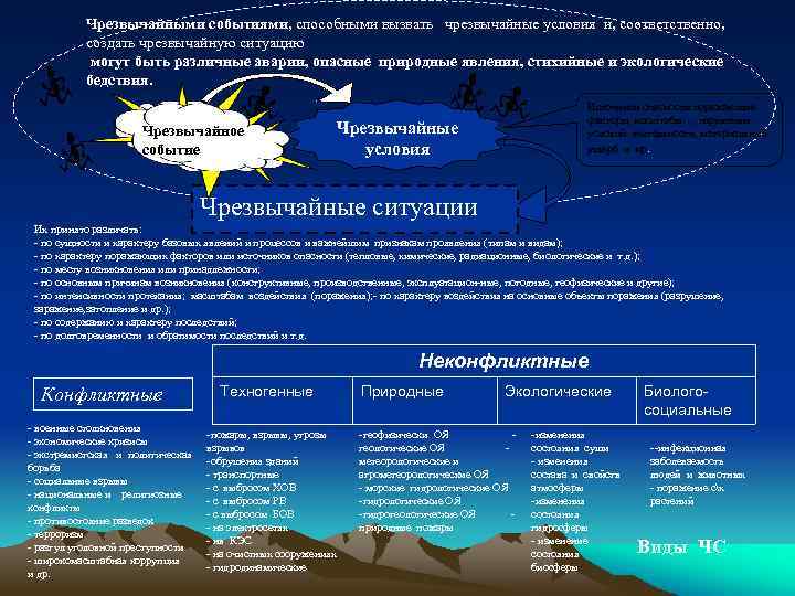 Чрезвычайными событиями, способными вызвать чрезвычайные условия и, соответственно, создать чрезвычайную ситуацию могут быть различные