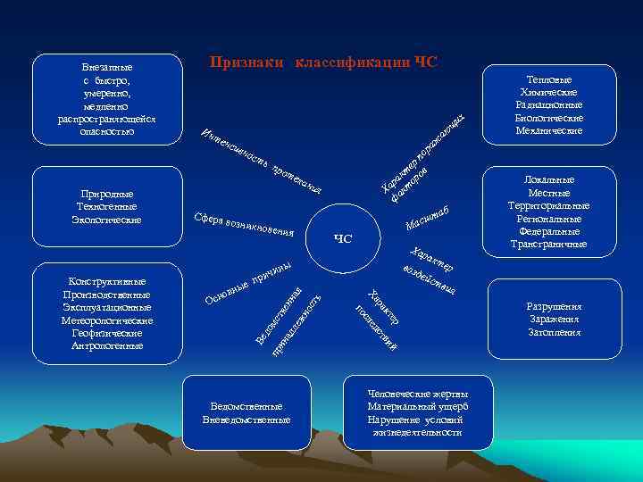 Умеренно медленно. Классификация чстх по темпу развития. ЧС медленно Распространяющиеся. Виды техногенных катастроф от скорости распространения опасности. Закономерности определяющие возникновение природных катастроф.