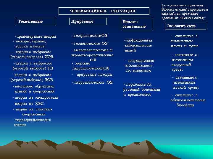 Назовите типы ситуаций. ЧС природного и антропогенного характера. Антропогенные причины пожаров и взрывов. Техногенные природные социальные. Причины возникновения техногенных пожаров.