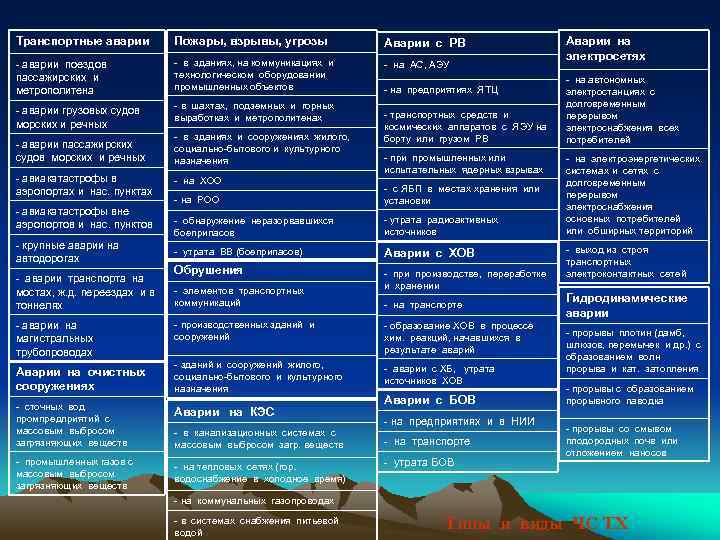 Транспортные аварии Пожары, взрывы, угрозы Аварии с РВ - аварии поездов пассажирских и метрополитена
