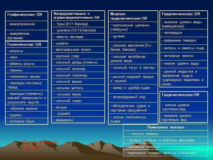 Геофизические ОЯ Метеорологические и агрометеорологические ОЯ Морские гидрологические ОЯ - землетрясения - бури (9