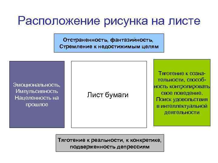 Расположение рисунка на листе Отстраненность, фантазийность, Стремление к недостижимым целям Эмоциональность, Импульсивность Нацеленность на