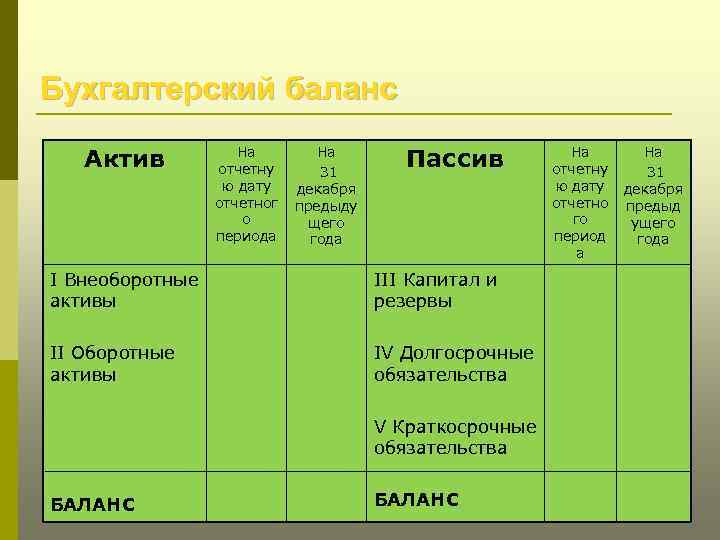 Бухгалтерский баланс Актив На отчетну ю дату отчетног о периода На 31 декабря предыду
