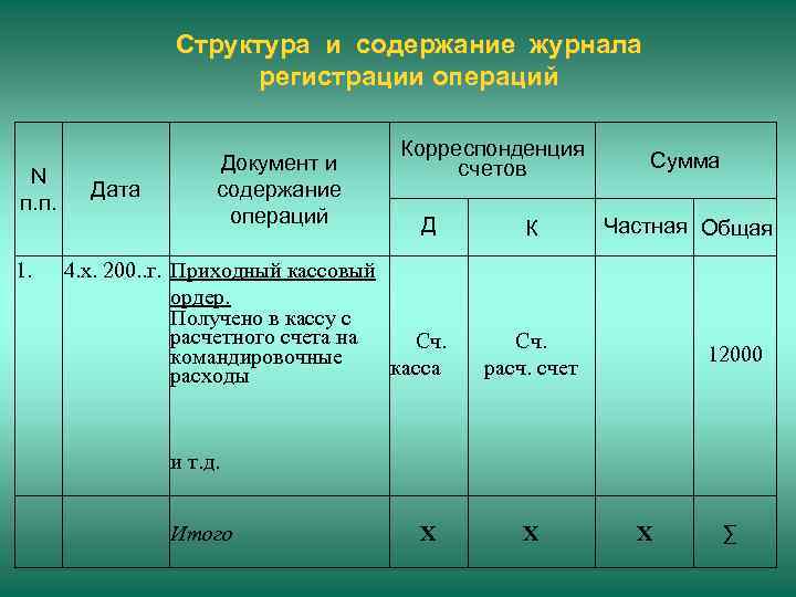 Структура и содержание журнала регистрации операций N п. п. 1. Дата Документ и содержание