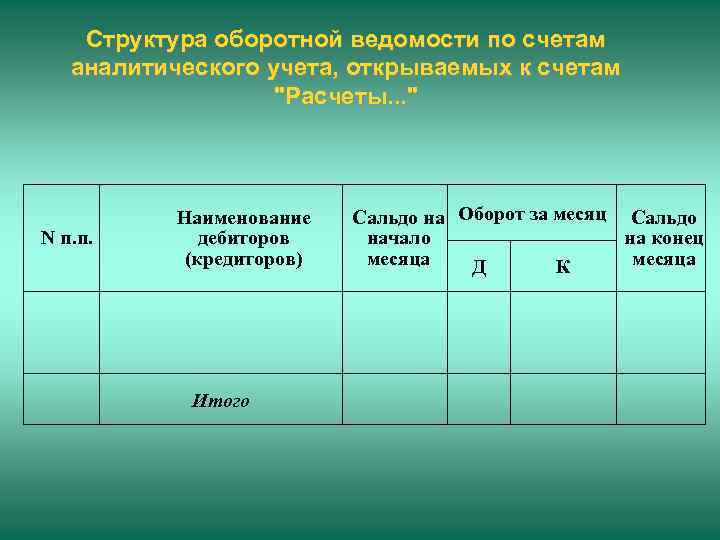 Структура оборотной ведомости по счетам аналитического учета, открываемых к счетам "Расчеты. . . "