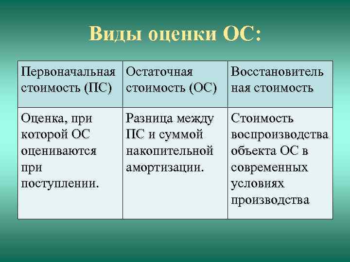 Виды оценки ОС: Первоначальная Остаточная Восстановитель стоимость (ПС) стоимость (ОС) ная стоимость Оценка, при