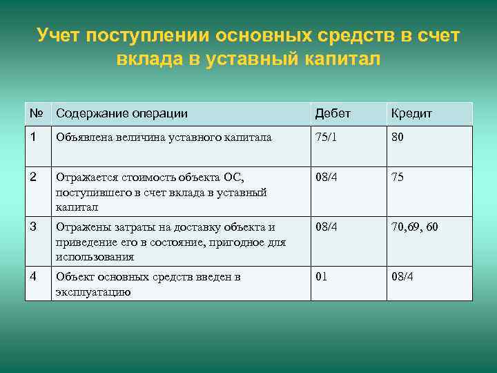 Учет поступлении основных средств в счет вклада в уставный капитал № Содержание операции Дебет