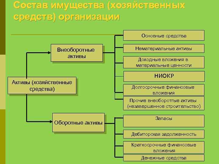 Состав имущества (хозяйственных средств) организации Основные средства Внеоборотные активы Нематериальные активы Доходные вложения в