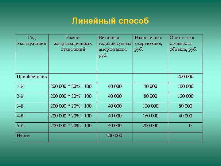 Линейный способ Год эксплуатации Расчет амортизационных отчислений Приобретение Величина Накопленная годовой суммы амортизация, амортизации,