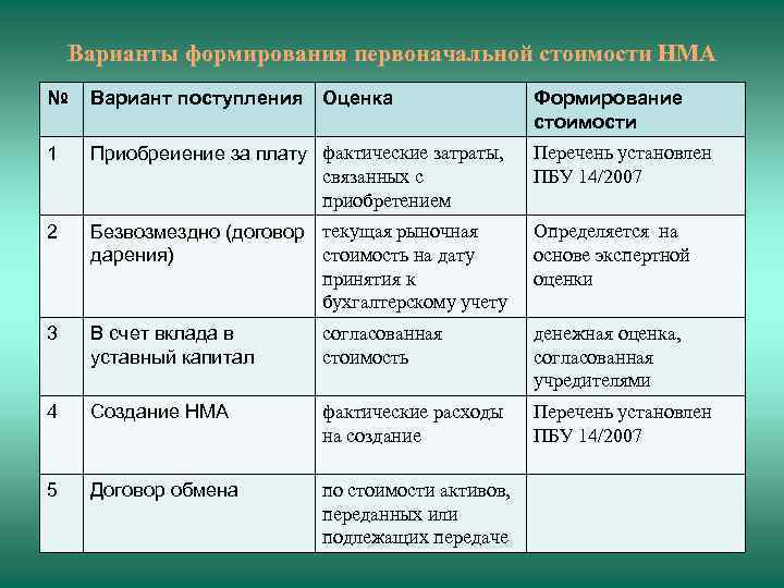 Варианты формирования первоначальной стоимости НМА № Вариант поступления Оценка Формирование стоимости 1 Приобреиение за