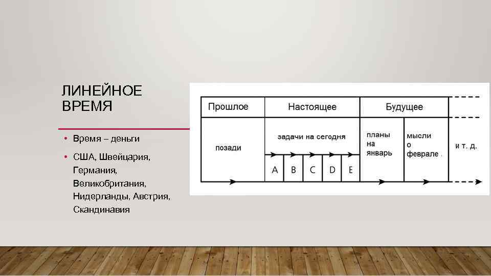 ЛИНЕЙНОЕ ВРЕМЯ • Время – деньги • США, Швейцария, Германия, Великобритания, Нидерланды, Австрия, Скандинавия