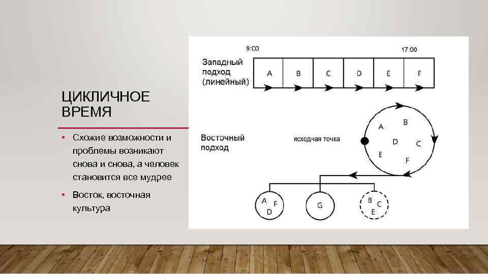 ЦИКЛИЧНОЕ ВРЕМЯ • Схожие возможности и проблемы возникают снова и снова, а человек становится