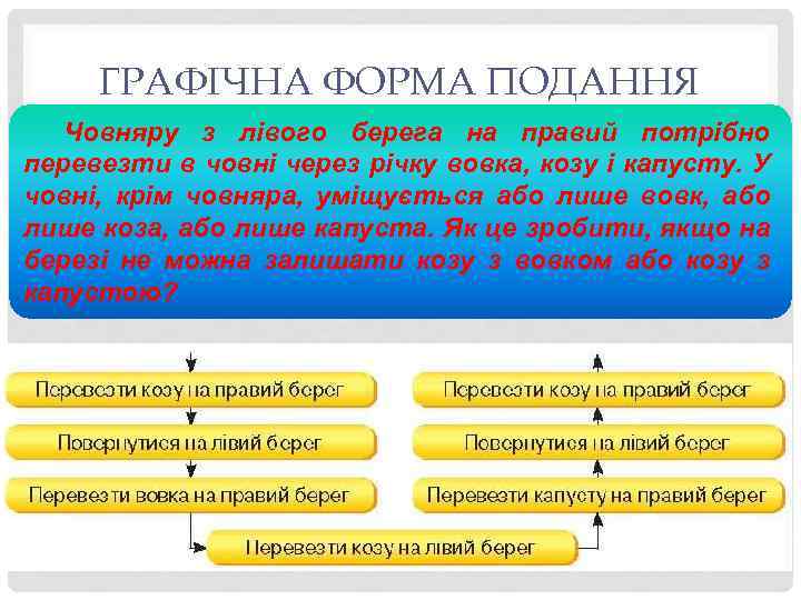 ГРАФІЧНА ФОРМА ПОДАННЯ Човняру з лівого берега на правий потрібно перевезти в човні через
