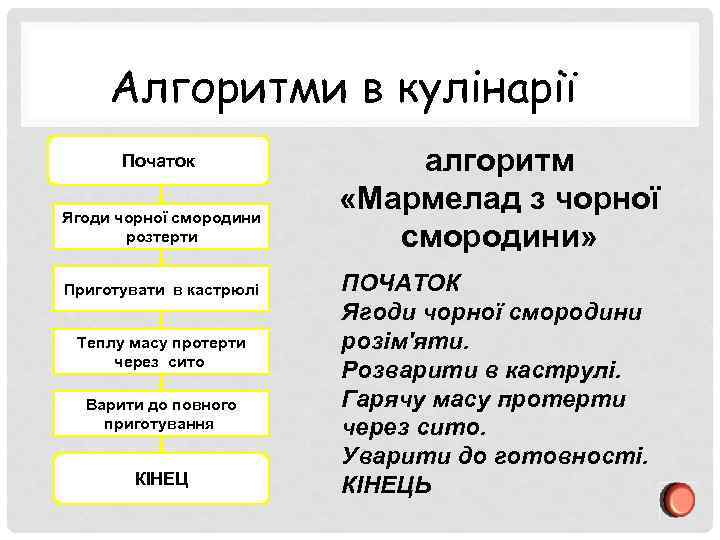 Алгоритми в кулінарії Початок Ягоди чорної смородини розтерти Приготувати в кастрюлі Теплу масу протерти