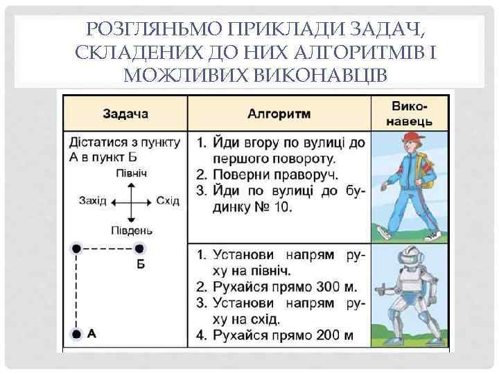 РОЗГЛЯНЬМО ПРИКЛАДИ ЗАДАЧ, СКЛАДЕНИХ ДО НИХ АЛГОРИТМІВ І МОЖЛИВИХ ВИКОНАВЦІВ 