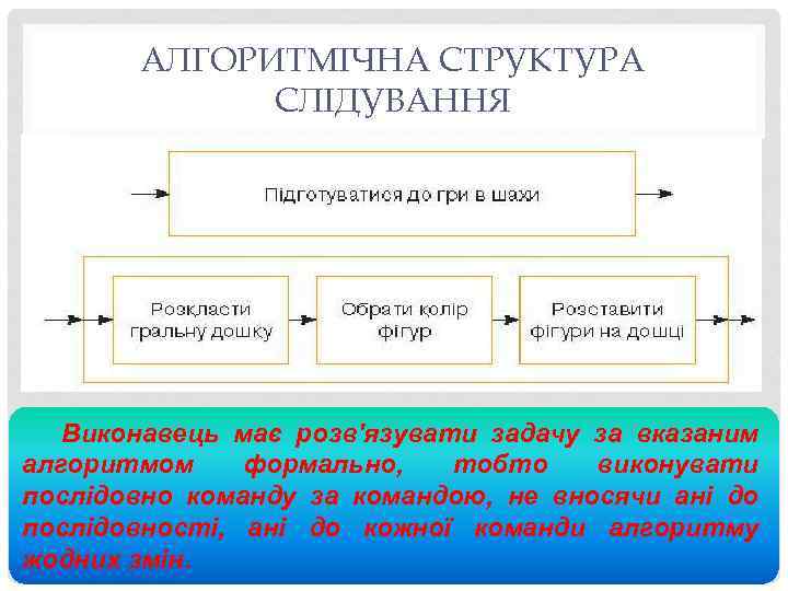 АЛГОРИТМІЧНА СТРУКТУРА СЛІДУВАННЯ Виконавець має розв'язувати задачу за вказаним алгоритмом формально, тобто виконувати послідовно