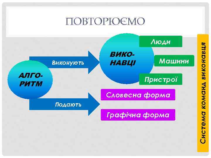 Люди Виконують АЛГОРИТМ ВИКОНАВЦІ Машини Пристрої Словесна форма Подають Графічна форма Система команд виконавця
