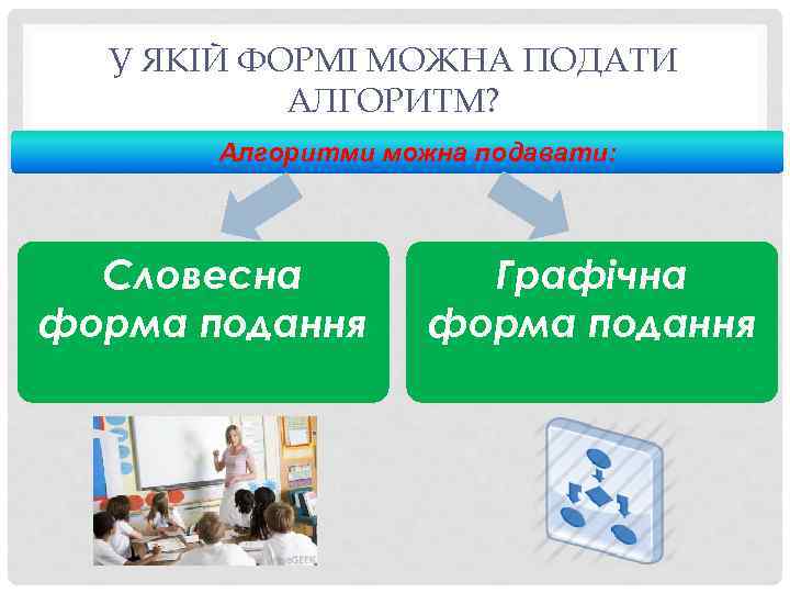 У ЯКІЙ ФОРМІ МОЖНА ПОДАТИ АЛГОРИТМ? Алгоритми можна подавати: Словесна форма подання Графічна форма