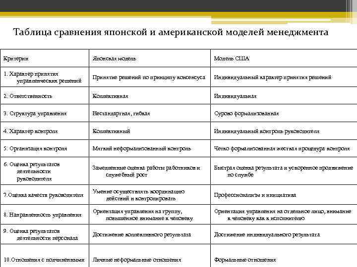 В чем отличие командного типа управления от традиционного менеджмента презентация