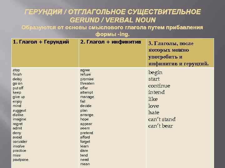 Отглагольные существительные например. Герундий и отглагольное существительное в английском. Примеры отглагольных существительных. Герундий и отглаголдное суш. Причастие, герундий и отглагольное существительное английский.