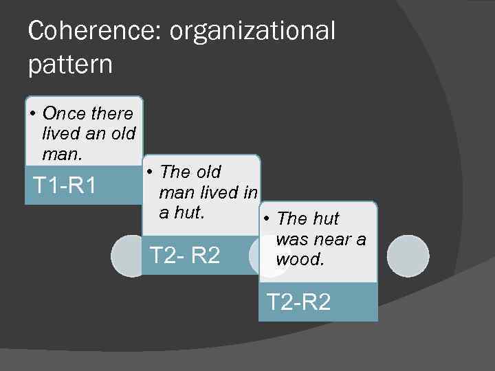 Coherence: organizational pattern • Once there lived an old man. T 1 -R 1