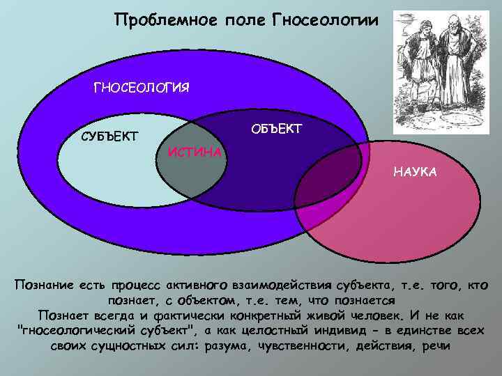 Проблемное поле Гносеологии ГНОСЕОЛОГИЯ СУБЪЕКТ ОБЪЕКТ ИСТИНА НАУКА Познание есть процесс активного взаимодействия субъекта,