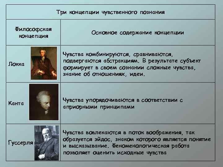 Три концепции чувственного познания Философская концепция Основное содержание концепции Локка Чувства комбинируются, сравниваются, подвергаются