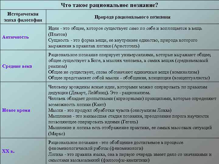 Что такое рациональное познание? Историческая эпоха философии Природа рационального познания Античность Идеи - это